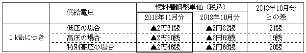 燃料費調整単価の表 燃料費調整単価の表