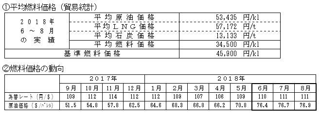 平均燃料価格(貿易統計)と燃料価格の動向の表 平均燃料価格(貿易統計)と燃料価格の動向の表