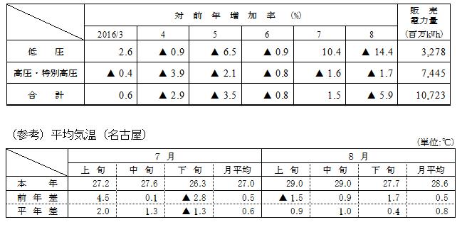 電圧別販売実績の表と(参考)平均気温(名古屋)の表 電圧別販売実績の表と(参考)平均気温(名古屋)の表