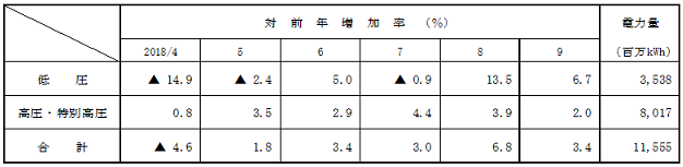 電圧別実績の表 電圧別実績の表