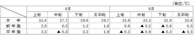 (参考)平均気温(名古屋)の表 (参考)平均気温(名古屋)の表
