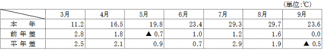 (参考)平均気温(名古屋)の表 (参考)平均気温(名古屋)の表