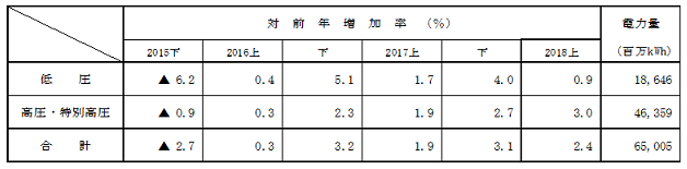 電圧別実績の表 電圧別実績の表