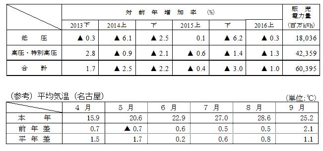 電圧別販売実績の表と(参考)平均気温(名古屋)の表 電圧別販売実績の表と(参考)平均気温(名古屋)の表