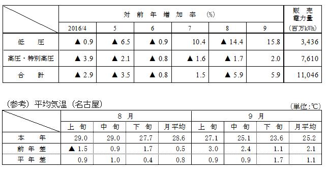 電圧別販売実績の表と(参考)平均気温(名古屋)の表 電圧別販売実績の表と(参考)平均気温(名古屋)の表