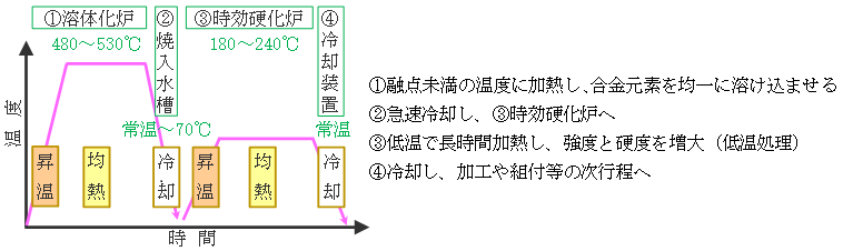 アルミ部品の熱処理工程の図 アルミ部品の熱処理工程の図
