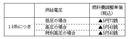 燃料費調整単価の表 燃料費調整単価の表