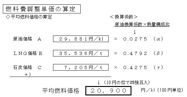 燃料費調整単価の算定の図 燃料費調整単価の算定の図