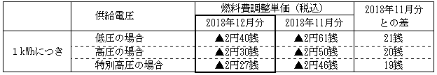 燃料費調整単価の表 燃料費調整単価の表