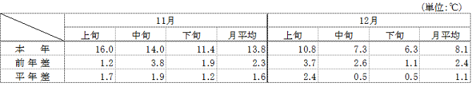 (参考)平均気温(名古屋)の表 (参考)平均気温(名古屋)の表