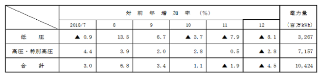 電圧別実績の表 電圧別実績の表