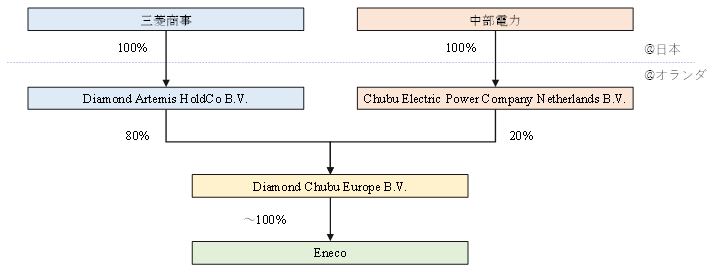 新会社Diamond Chubu Europe B.V.の概要の図 新会社Diamond Chubu Europe B.V.の概要の図