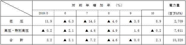 電圧別実績の表 電圧別実績の表