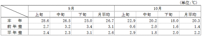 (参考)平均気温(名古屋)の表 (参考)平均気温(名古屋)の表
