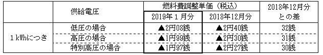 燃料費調整単価の表 燃料費調整単価の表