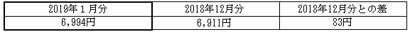 ご家庭のお客さまの1月あたりの電気料金(税込)の表 ご家庭のお客さまの1月あたりの電気料金(税込)の表