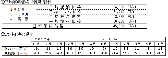 平均燃料価格(貿易統計)と燃料価格の動向の表 平均燃料価格(貿易統計)と燃料価格の動向の表