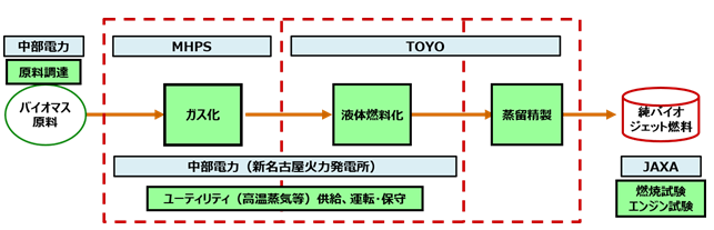 純バイオジェット燃料の一貫製造実証設備フロー図の画像 純バイオジェット燃料の一貫製造実証設備フロー図の画像