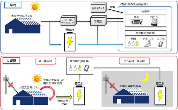 平時と災害時の太陽光発電システムの図 平時と災害時の太陽光発電システムの図