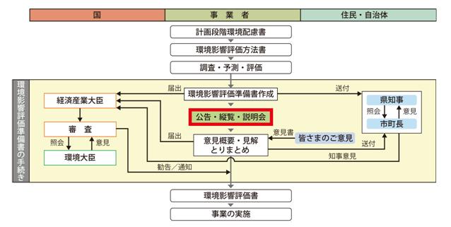 環境影響評価の流れの図 環境影響評価の流れの図