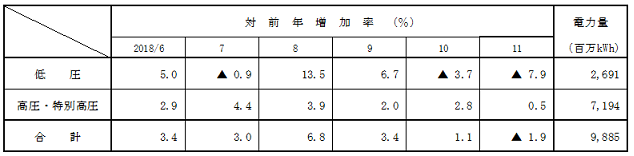 電圧別実績の表 電圧別実績の表