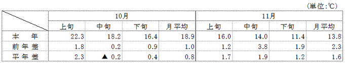 (参考)平均気温(名古屋)の表 (参考)平均気温(名古屋)の表