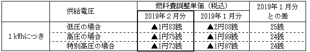 燃料費調整単価の表 燃料費調整単価の表