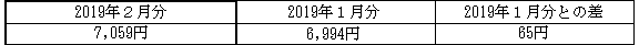 ご家庭のお客さまの1月あたりの電気料金(税込)の表 ご家庭のお客さまの1月あたりの電気料金(税込)の表