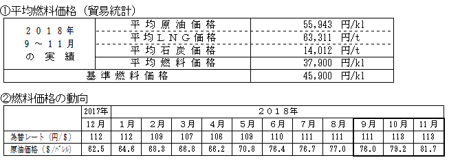 平均燃料価格(貿易統計)と燃料価格の動向の表 平均燃料価格(貿易統計)と燃料価格の動向の表