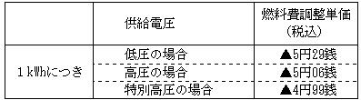 燃料費調整単価の表 燃料費調整単価の表