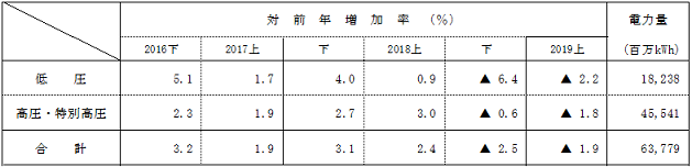 電圧別実績の表 電圧別実績の表