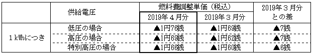 燃料費調整単価の表 燃料費調整単価の表