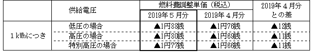 燃料費調整単価の表 燃料費調整単価の表