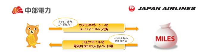 ポイント・マイル交換サービスのイメージ図 ポイント・マイル交換サービスのイメージ図
