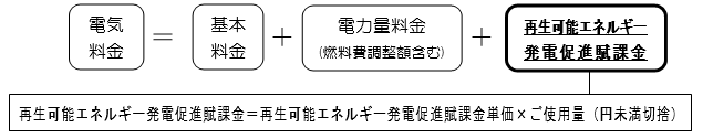 電気料金の計算方法(従量制供給の場合)の画像 電気料金の計算方法(従量制供給の場合)の画像