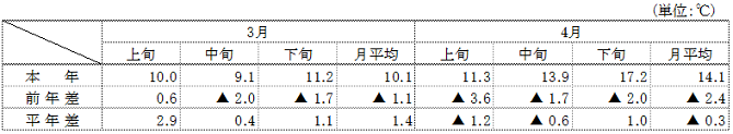 (参考)平均気温(名古屋)の表 (参考)平均気温(名古屋)の表