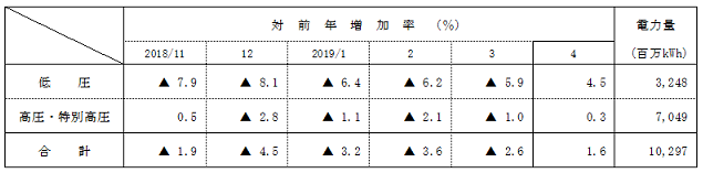 電圧別実績の表 電圧別実績の表