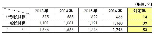 役付職人事異動者数の表 役付職人事異動者数の表
