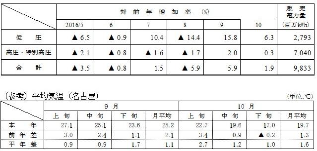 電圧別販売実績と(参考)平均気温(名古屋)の表 電圧別販売実績と(参考)平均気温(名古屋)の表