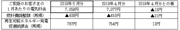 ご家庭のお客さまの1月あたりの電気料金(税込)の表 ご家庭のお客さまの1月あたりの電気料金(税込)の表