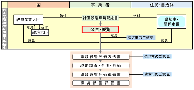 環境影響評価の図 環境影響評価の図