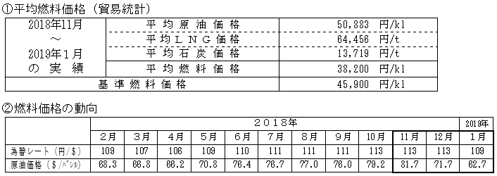 平均燃料価格(貿易統計)と燃料価格の動向の表 平均燃料価格(貿易統計)と燃料価格の動向の表