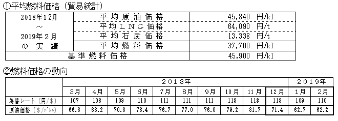 平均燃料価格(貿易統計)と燃料価格の動向の表 平均燃料価格(貿易統計)と燃料価格の動向の表