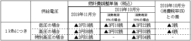燃料費調整単価の表 燃料費調整単価の表
