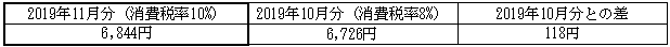 ご家庭のお客さまの1月あたりの電気料金(税込)の表 ご家庭のお客さまの1月あたりの電気料金(税込)の表