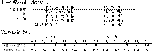 平均燃料価格(貿易統計)と燃料価格の動向の表 平均燃料価格(貿易統計)と燃料価格の動向の表