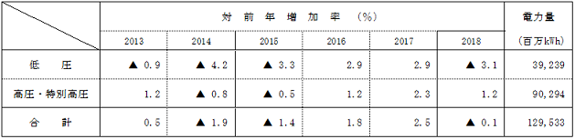 電圧別実績の表 電圧別実績の表