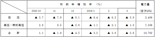 電圧別実績の表 電圧別実績の表