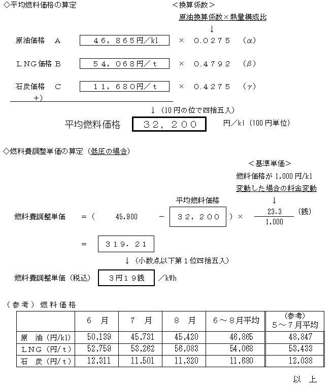 燃料費調整単価の算定の図 燃料費調整単価の算定の図
