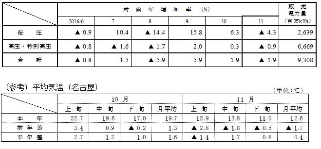 電圧別販売実績の表と(参考)平均気温(名古屋)の表 電圧別販売実績の表と(参考)平均気温(名古屋)の表
